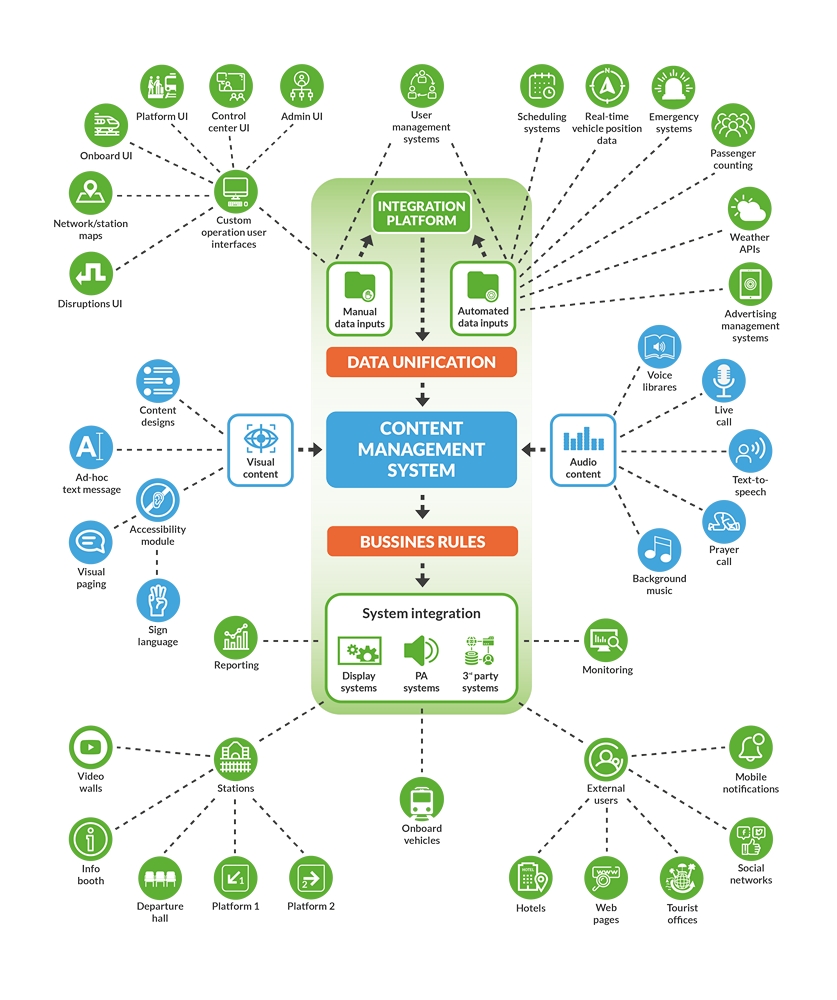 Integration Layers